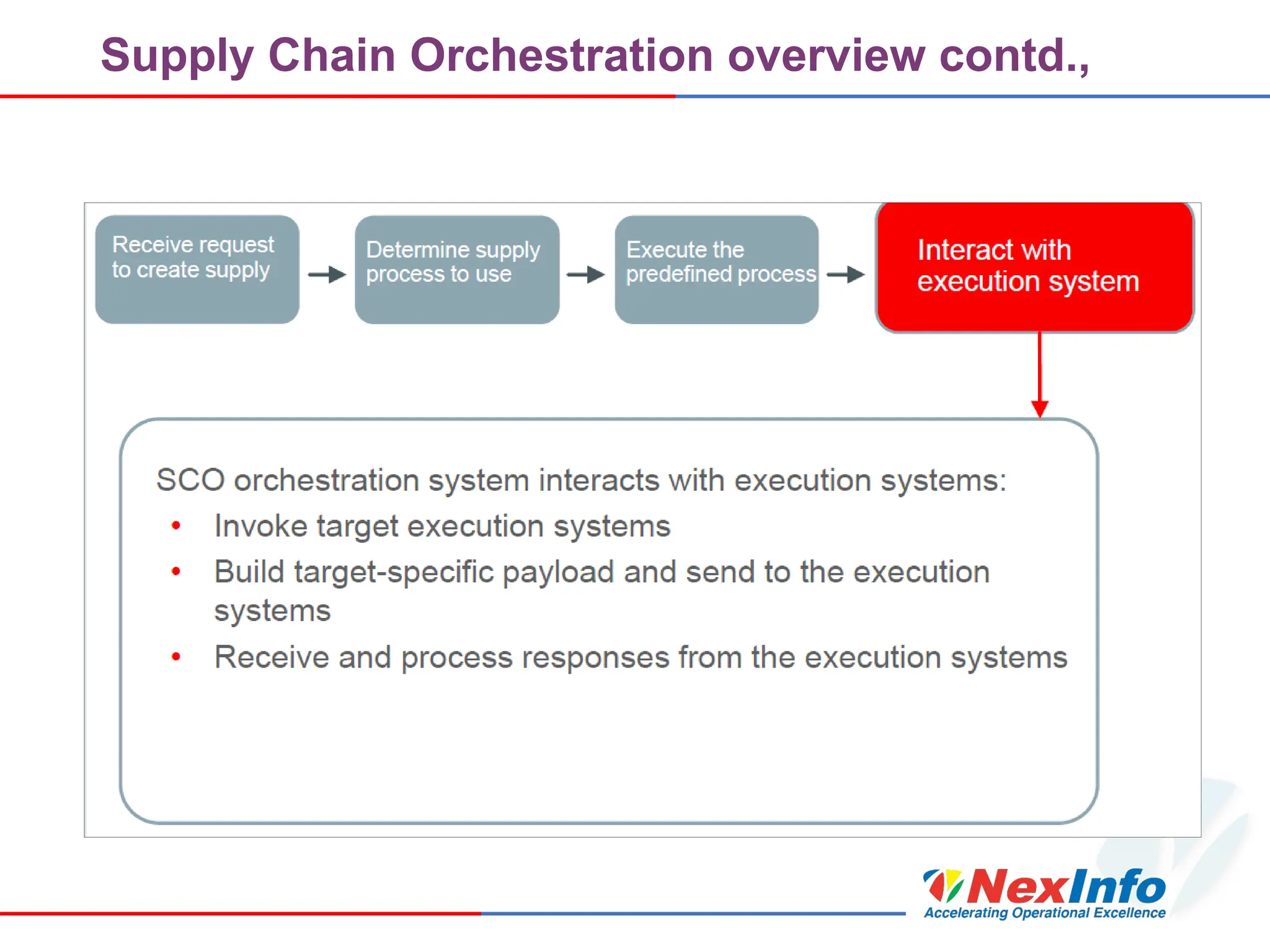 Supply Chain Orchestration overview contd.,
 