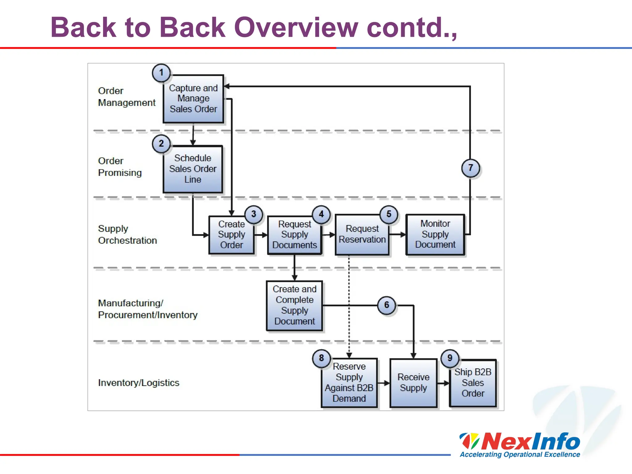 Back to Back Overview contd.,
 