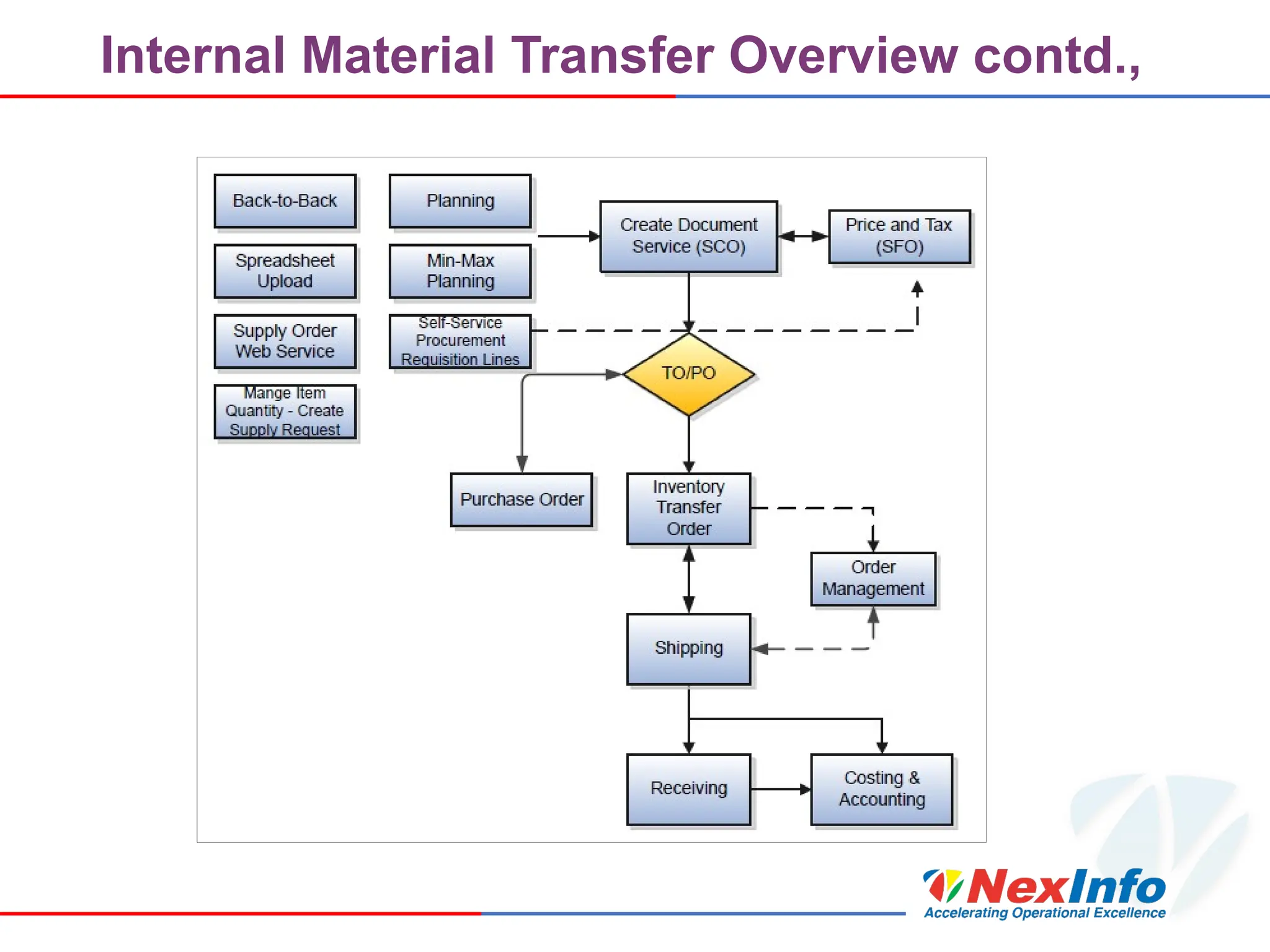 Internal Material Transfer Overview contd.,
 