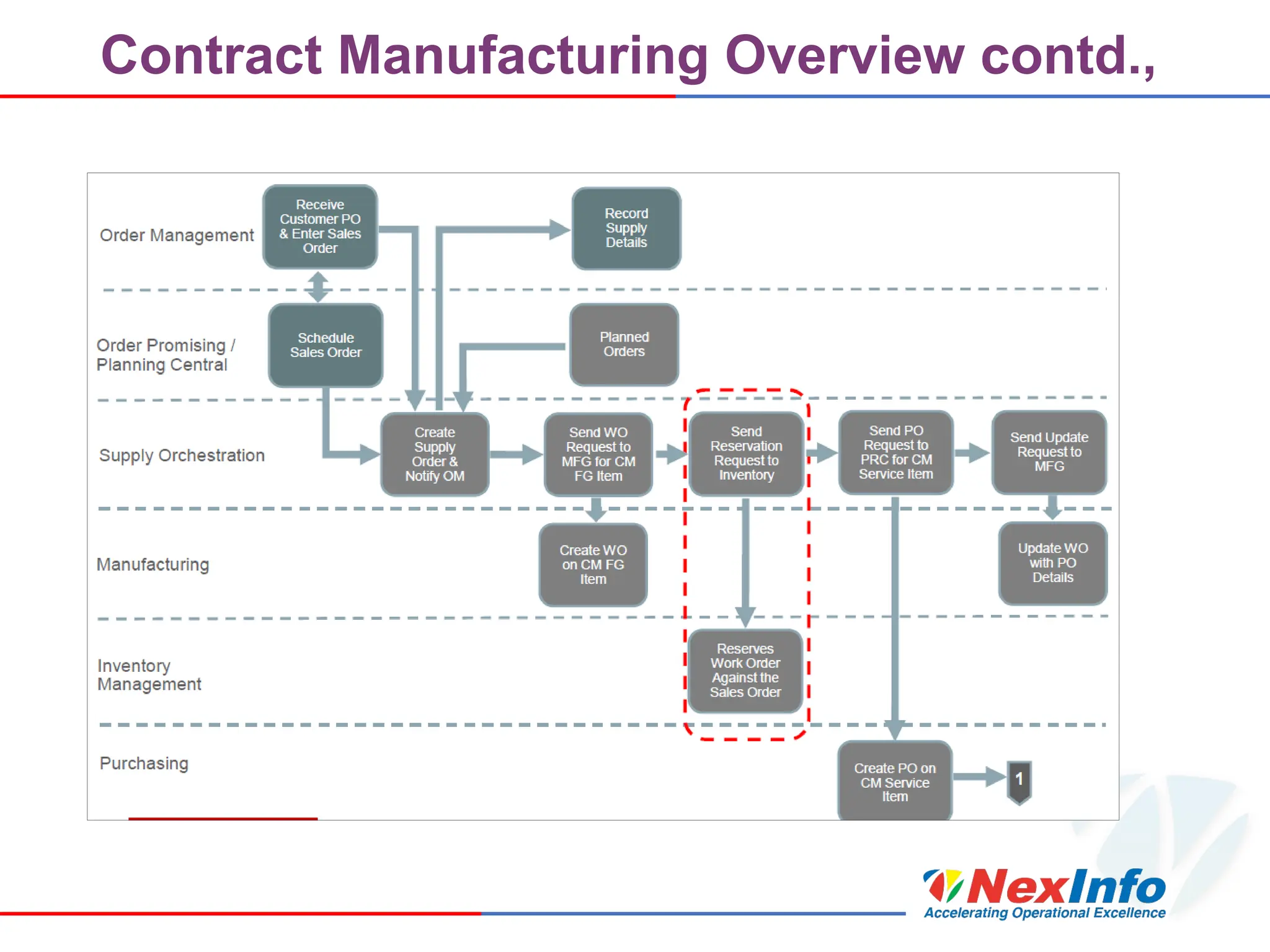 Contract Manufacturing Overview contd.,
 