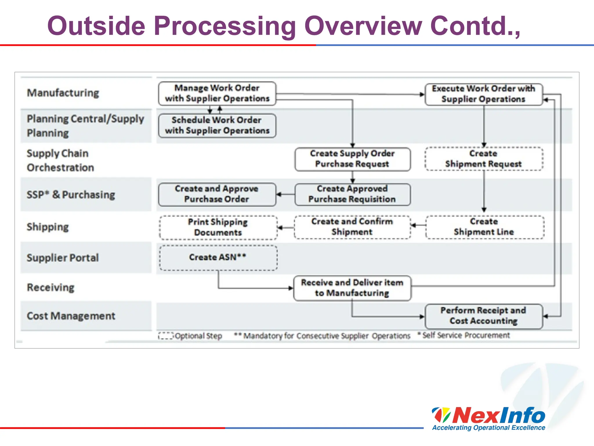 Outside Processing Overview Contd.,
 