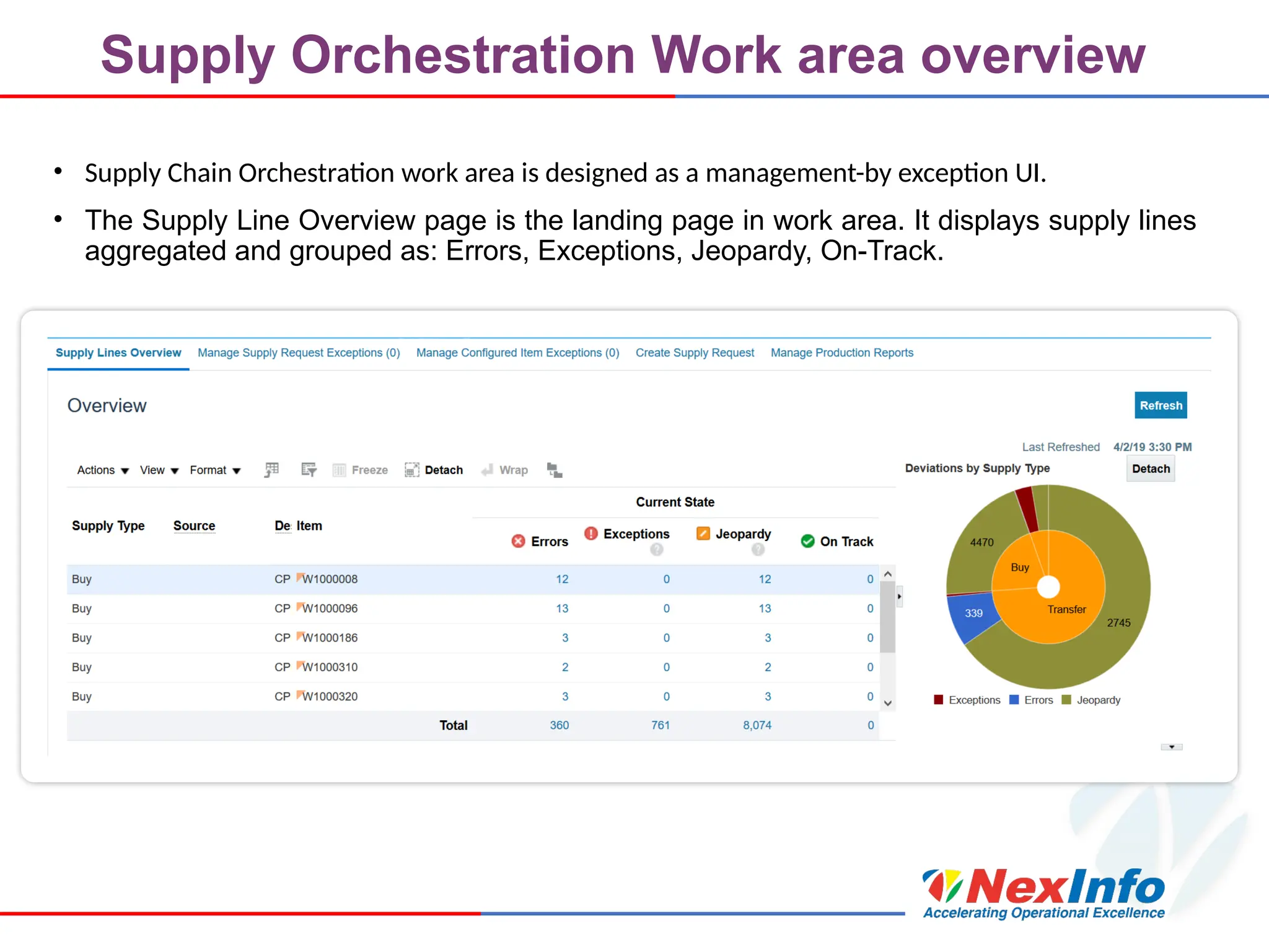 Supply Orchestration Work area overview
• Supply Chain Orchestration work area is designed as a management-by exception UI.
• The Supply Line Overview page is the landing page in work area. It displays supply lines
aggregated and grouped as: Errors, Exceptions, Jeopardy, On-Track.
 