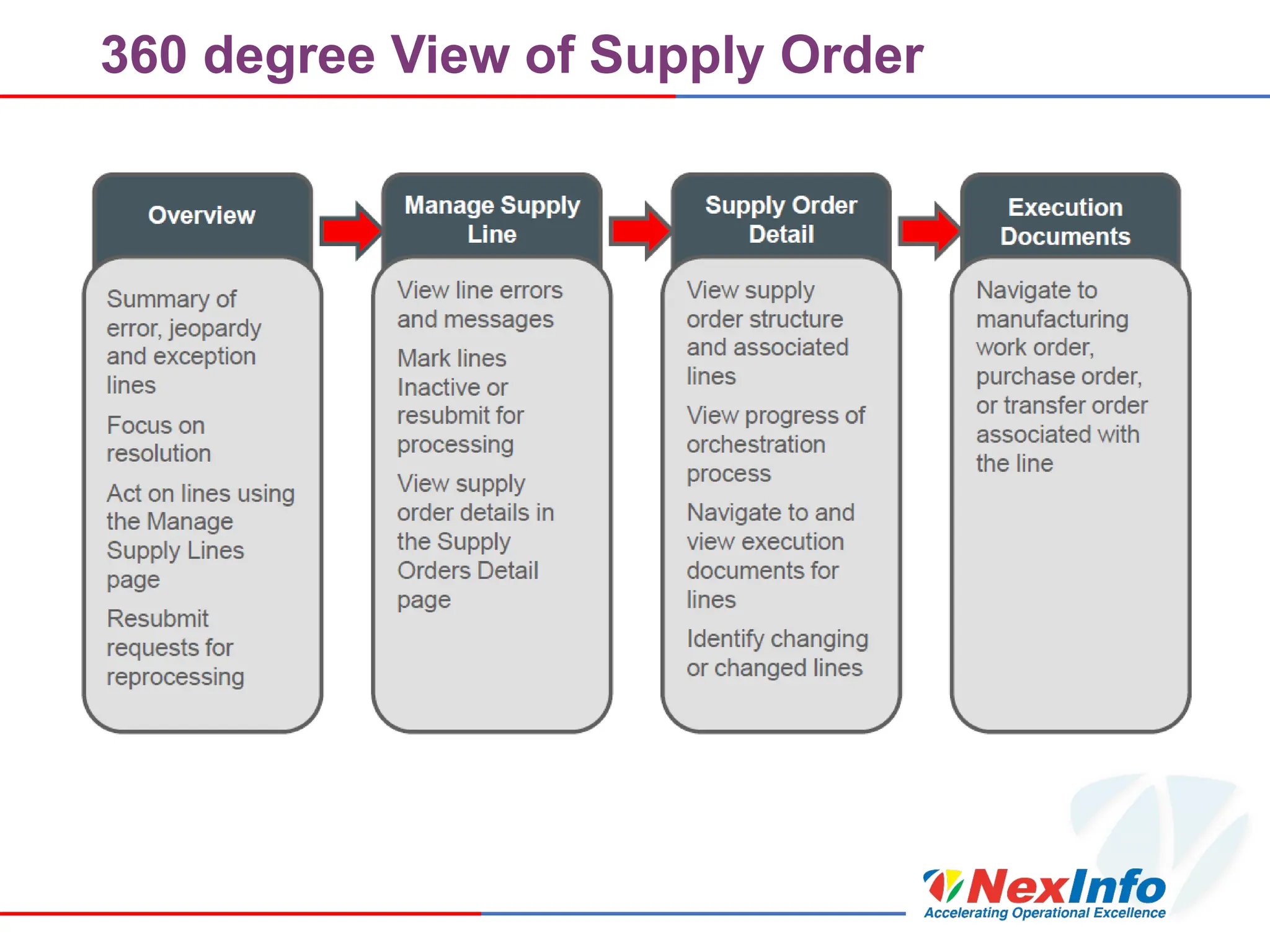 360 degree View of Supply Order
 