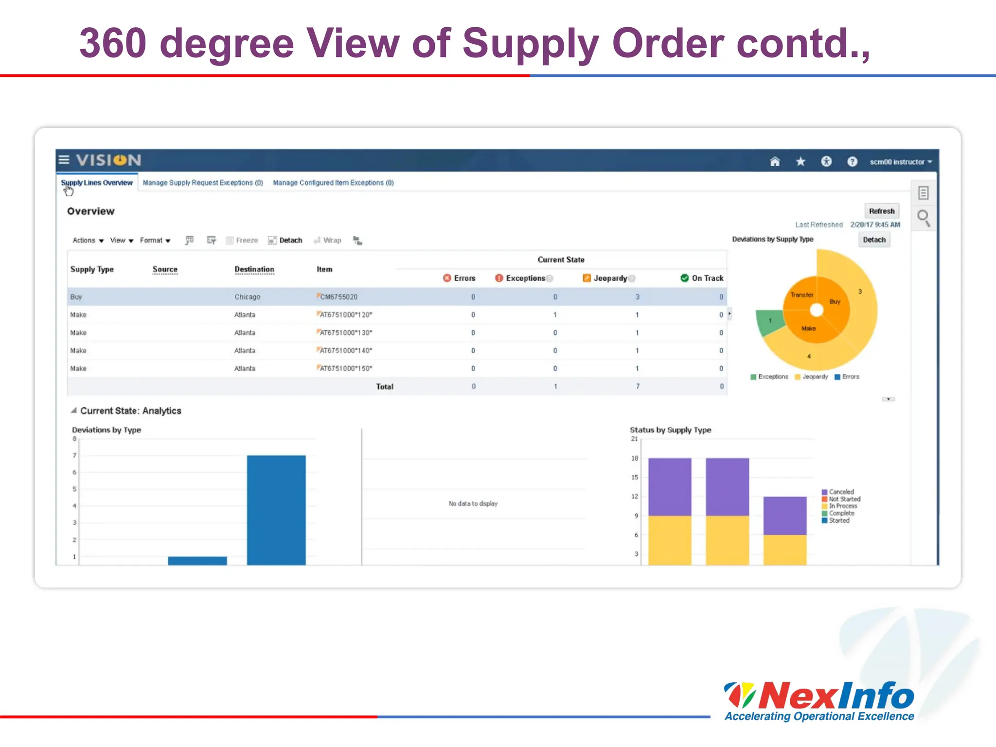 360 degree View of Supply Order contd.,
 