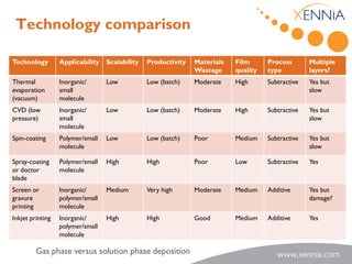 Technology comparison

Technology        Applicability   Scalability   Productivity   Materials   Film      Process       Multiple
                                                               Wastage     quality   type          layers?
Thermal           Inorganic/      Low           Low (batch)    Moderate    High      Subtractive   Yes but
evaporation       small                                                                            slow
(vacuum)          molecule
CVD (low          Inorganic/      Low           Low (batch)    Moderate    High      Subtractive   Yes but
pressure)         small                                                                            slow
                  molecule
Spin-coating      Polymer/small   Low           Low (batch)    Poor        Medium    Subtractive   Yes but
                  molecule                                                                         slow

Spray-coating     Polymer/small   High          High           Poor        Low       Subtractive   Yes
or doctor         molecule
blade
Screen or         Inorganic/      Medium        Very high      Moderate    Medium    Additive      Yes but
gravure           polymer/small                                                                    damage?
printing          molecule
Inkjet printing   Inorganic/      High          High           Good        Medium    Additive      Yes
                  polymer/small
                  molecule

         Gas phase versus solution phase deposition
 