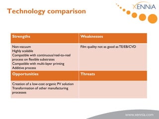 Technology comparison


 Strengths                                    Weaknesses

 Non-vacuum                                   Film quality not as good as TE/EB/CVD
 Highly scalable
 Compatible with continuous/reel-to-reel
 process on flexible substrates
 Compatible with multi-layer printing
 Additive process
 Opportunities                                Threats

 Creation of a low-cost organic PV solution
 Transformation of other manufacturing
 processes
 