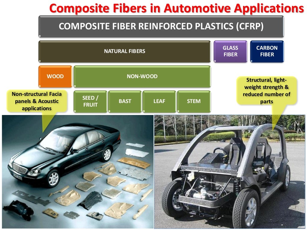 Advanced & future applications of composite fibres in the automotive