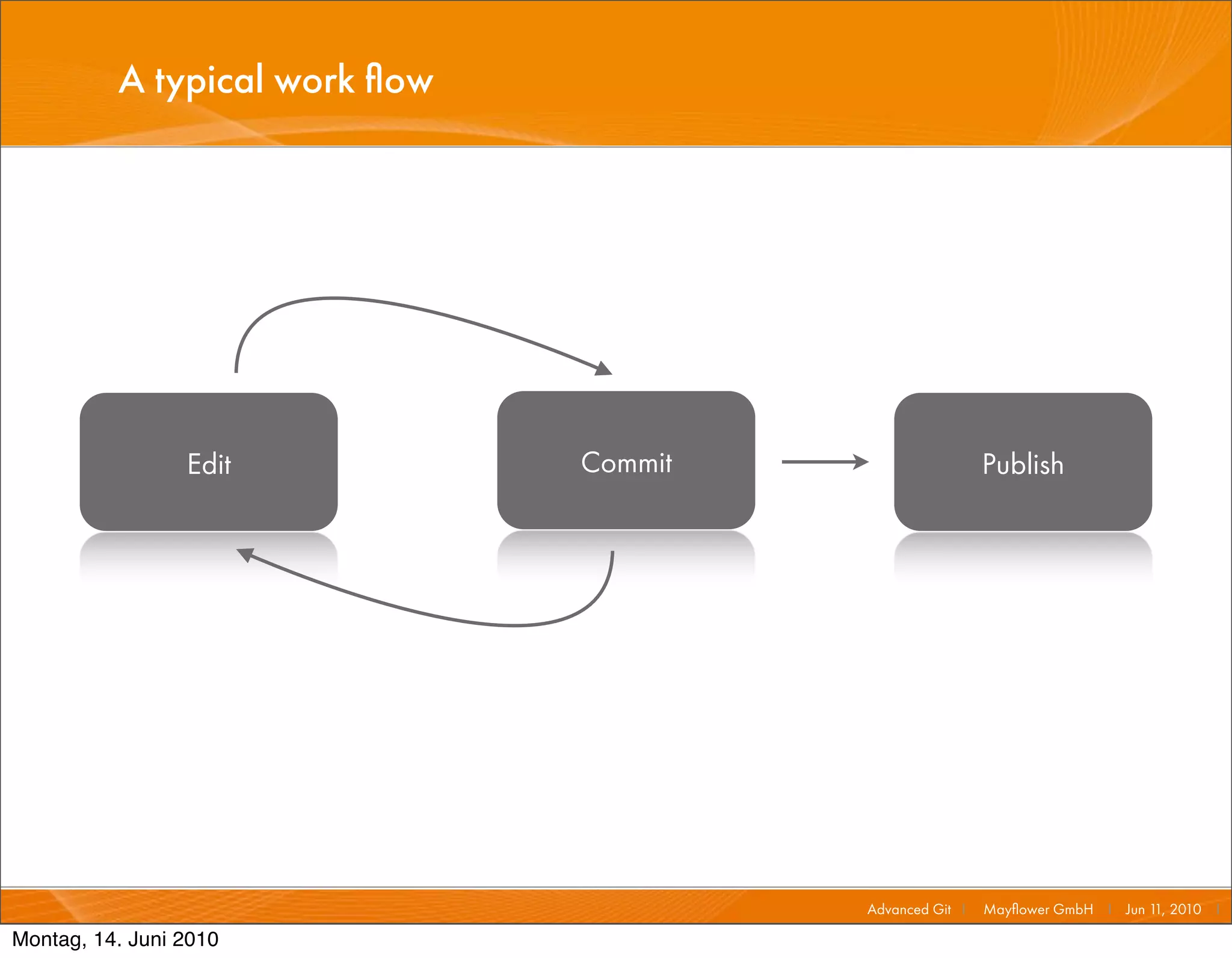 A typical work ﬂow




                 Edit          Commit                    Publish




                                        Advanced Git I   Mayﬂower GmbH I Jun 1 2010 I
                                                                              1,

Montag, 14. Juni 2010
 