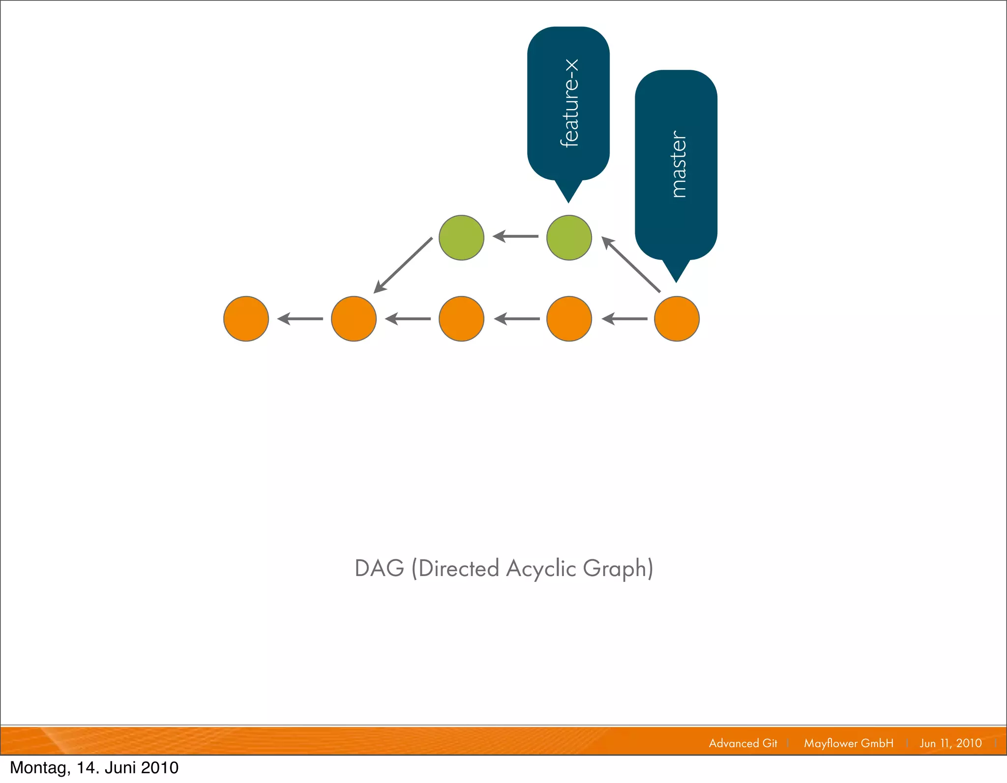 feature-x



                                                       master
                        DAG (Directed Acyclic Graph)




                                                                Advanced Git I   Mayﬂower GmbH I Jun 1 2010 I
                                                                                                      1,

Montag, 14. Juni 2010
 