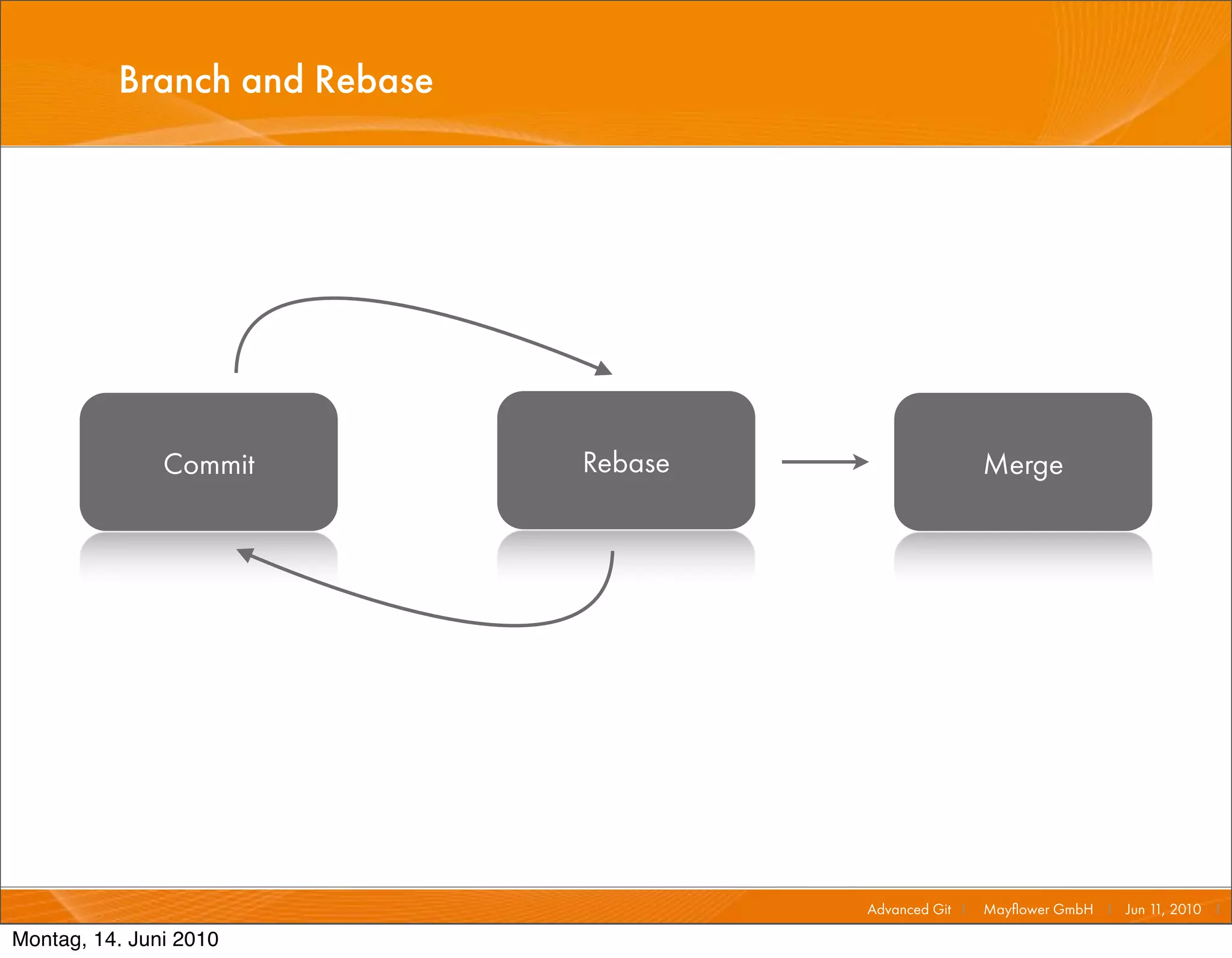 Branch and Rebase




               Commit         Rebase                    Merge




                                       Advanced Git I   Mayﬂower GmbH I Jun 1 2010 I
                                                                             1,

Montag, 14. Juni 2010
 