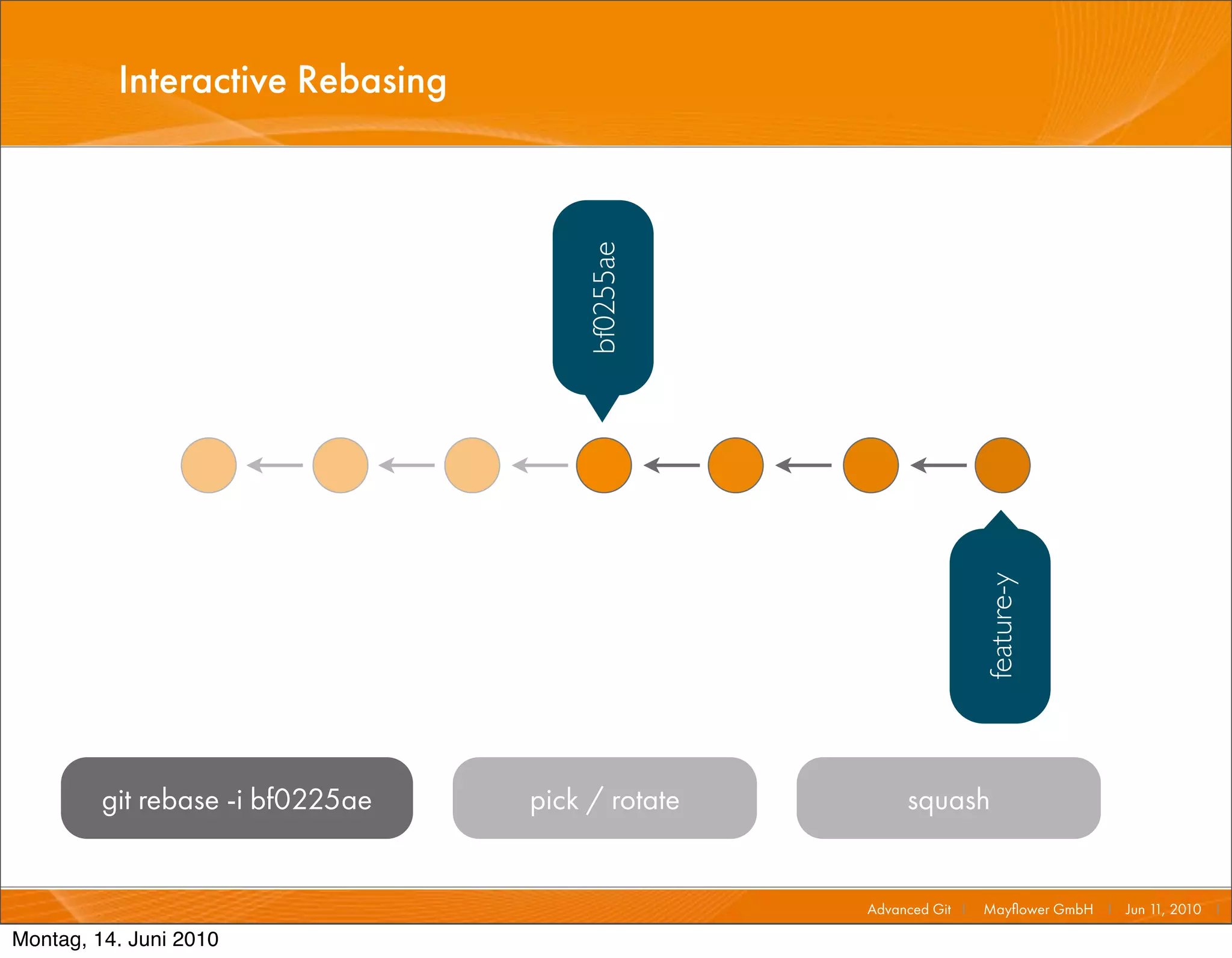 Interactive Rebasing




                                      bf0255ae




                                                                   feature-y
         git rebase -i bf0225ae   pick / rotate        squash


                                                  Advanced Git I   Mayﬂower GmbH I Jun 1 2010 I
                                                                                        1,

Montag, 14. Juni 2010
 