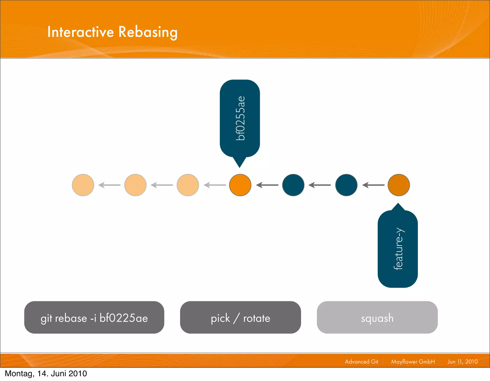 Interactive Rebasing




                                      bf0255ae




                                                                   feature-y
         git rebase -i bf0225ae   pick / rotate        squash


                                                  Advanced Git I   Mayﬂower GmbH I Jun 1 2010 I
                                                                                        1,

Montag, 14. Juni 2010
 