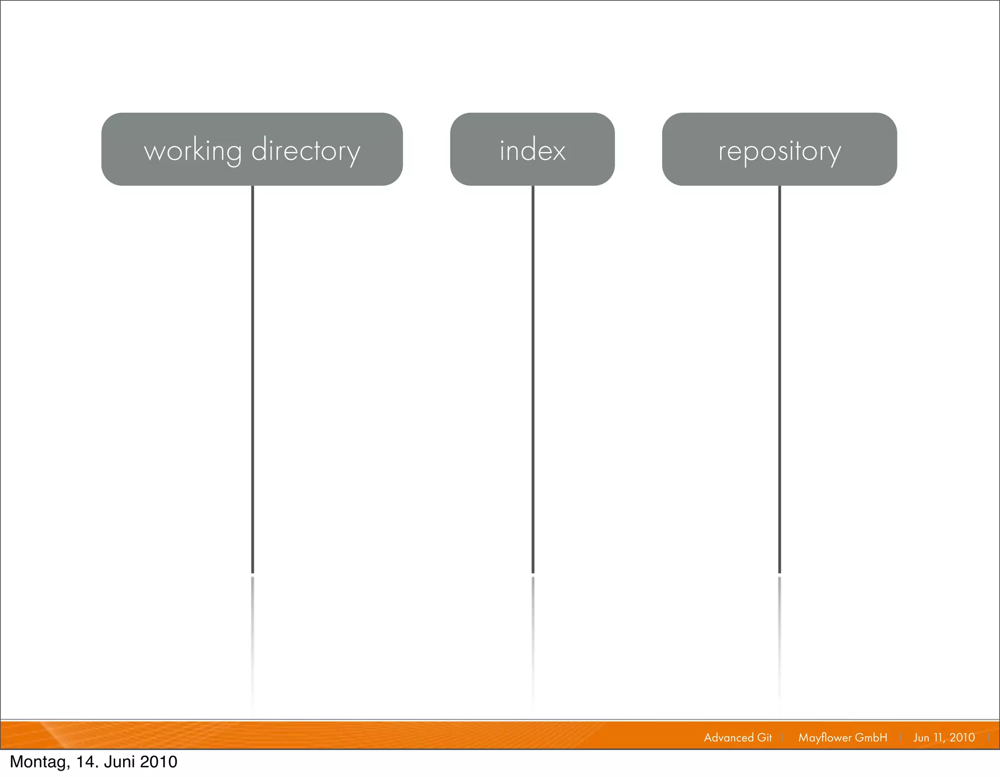 working directory   index     repository




                                            Advanced Git I   Mayﬂower GmbH I Jun 1 2010 I
                                                                                  1,

Montag, 14. Juni 2010
 