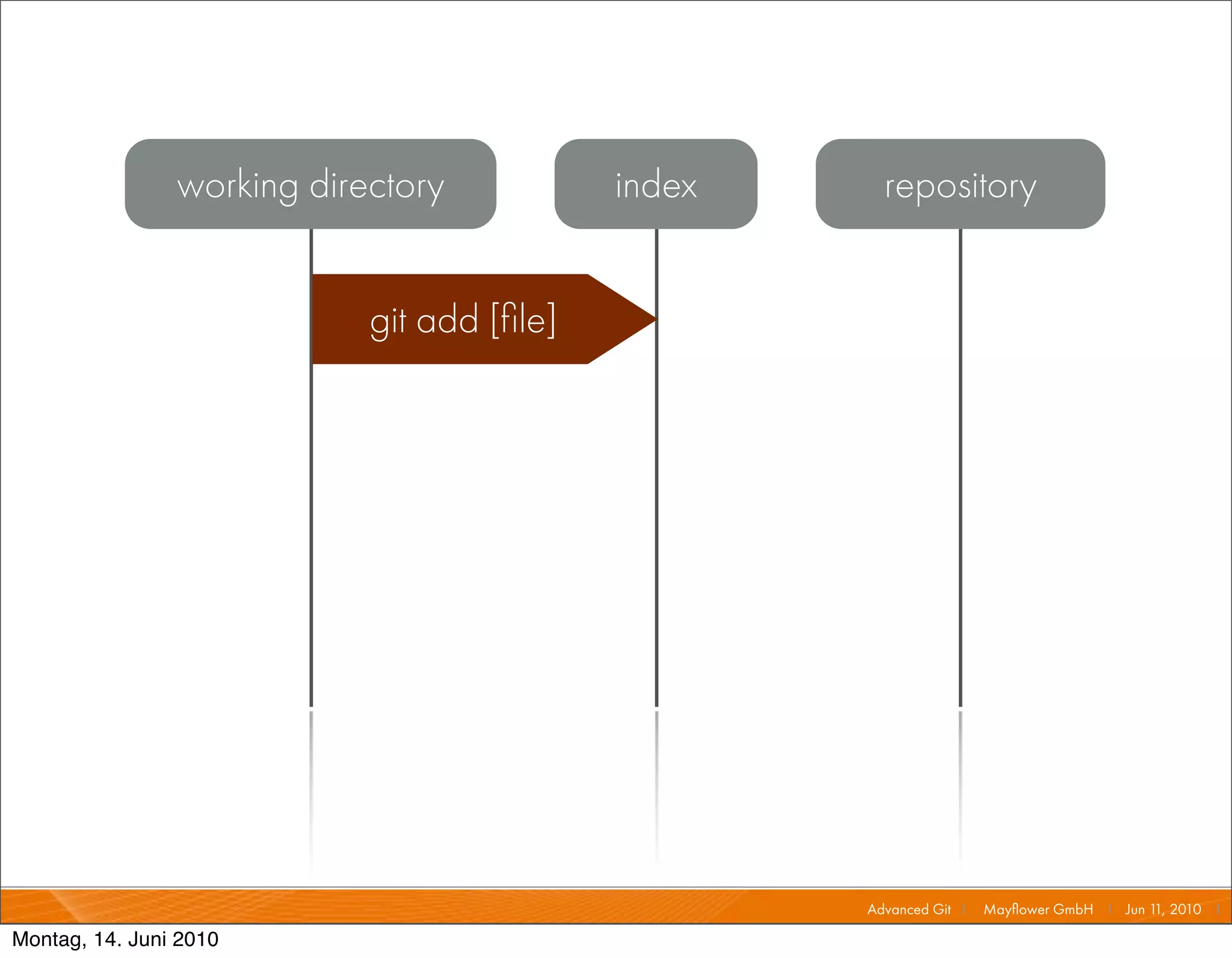 working directory           index     repository


                            git add [ﬁle]




                                                    Advanced Git I   Mayﬂower GmbH I Jun 1 2010 I
                                                                                          1,

Montag, 14. Juni 2010
 