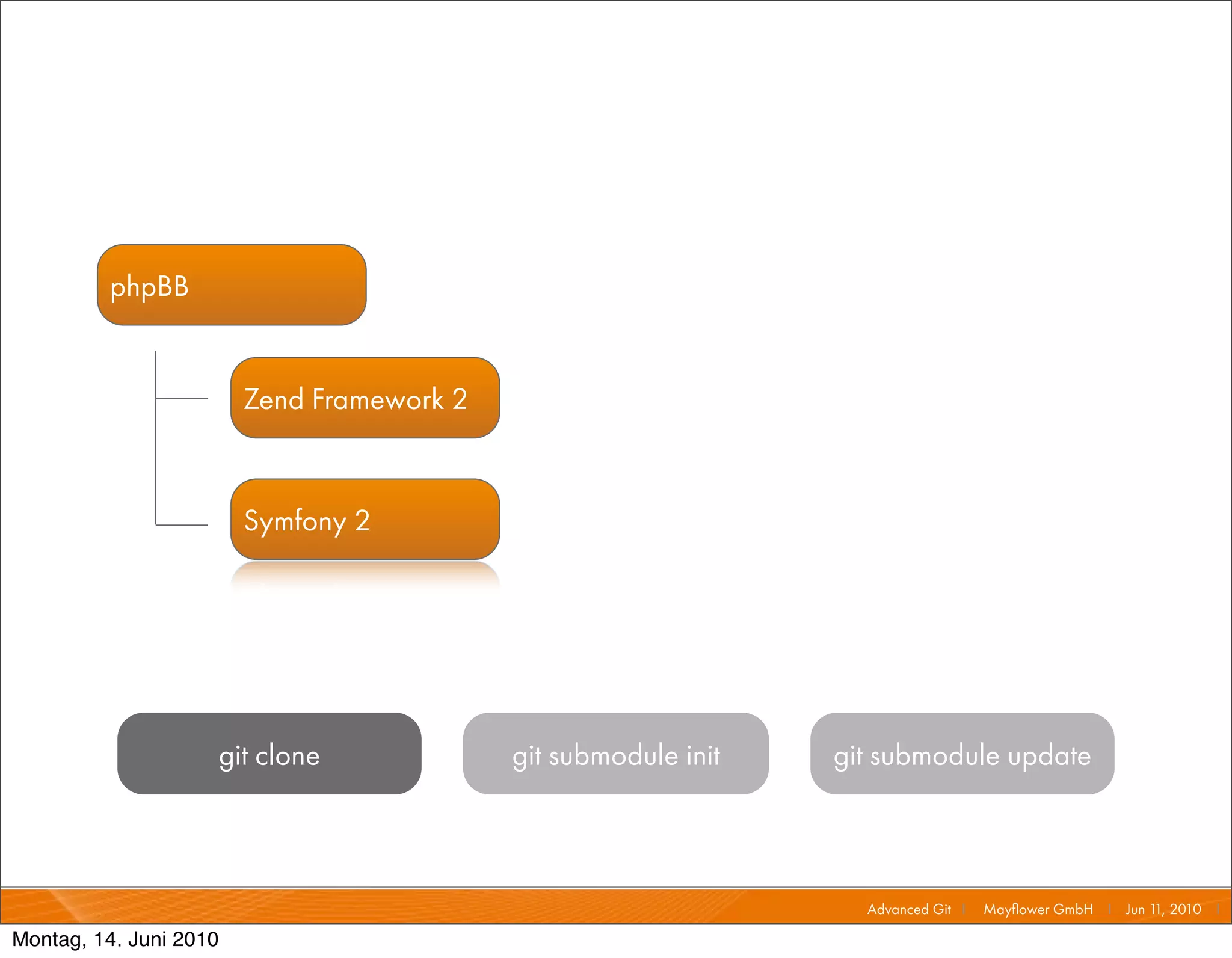 phpBB


                        Zend Framework 2                        git.zendframework.com


                        Symfony 2                               git.github.com




                    git clone              git submodule init         git submodule update



                                                                         Advanced Git I   Mayﬂower GmbH I Jun 1 2010 I
                                                                                                               1,

Montag, 14. Juni 2010
 