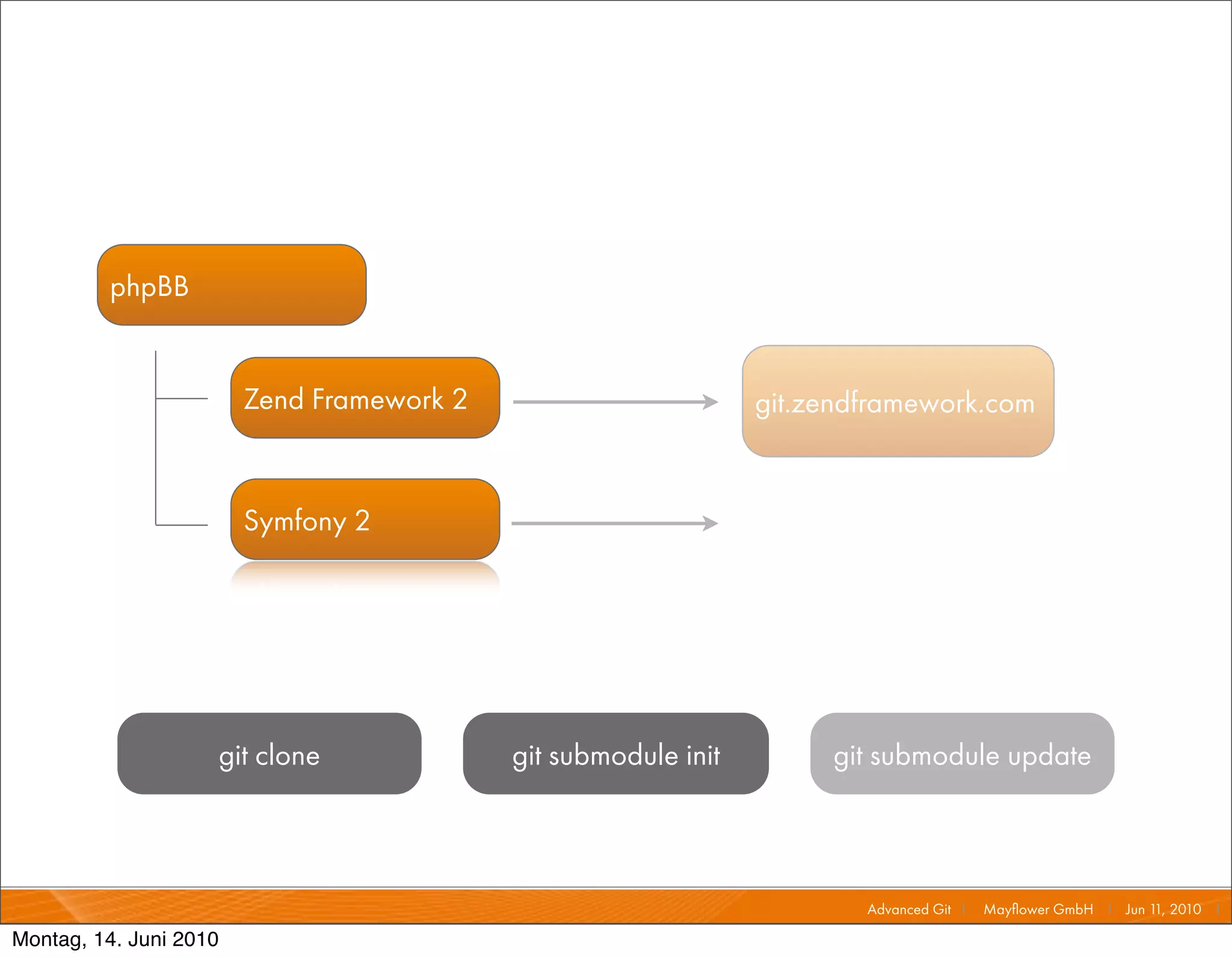 phpBB


                        Zend Framework 2                        git.zendframework.com


                        Symfony 2                               git.github.com




                    git clone              git submodule init         git submodule update



                                                                         Advanced Git I   Mayﬂower GmbH I Jun 1 2010 I
                                                                                                               1,

Montag, 14. Juni 2010
 