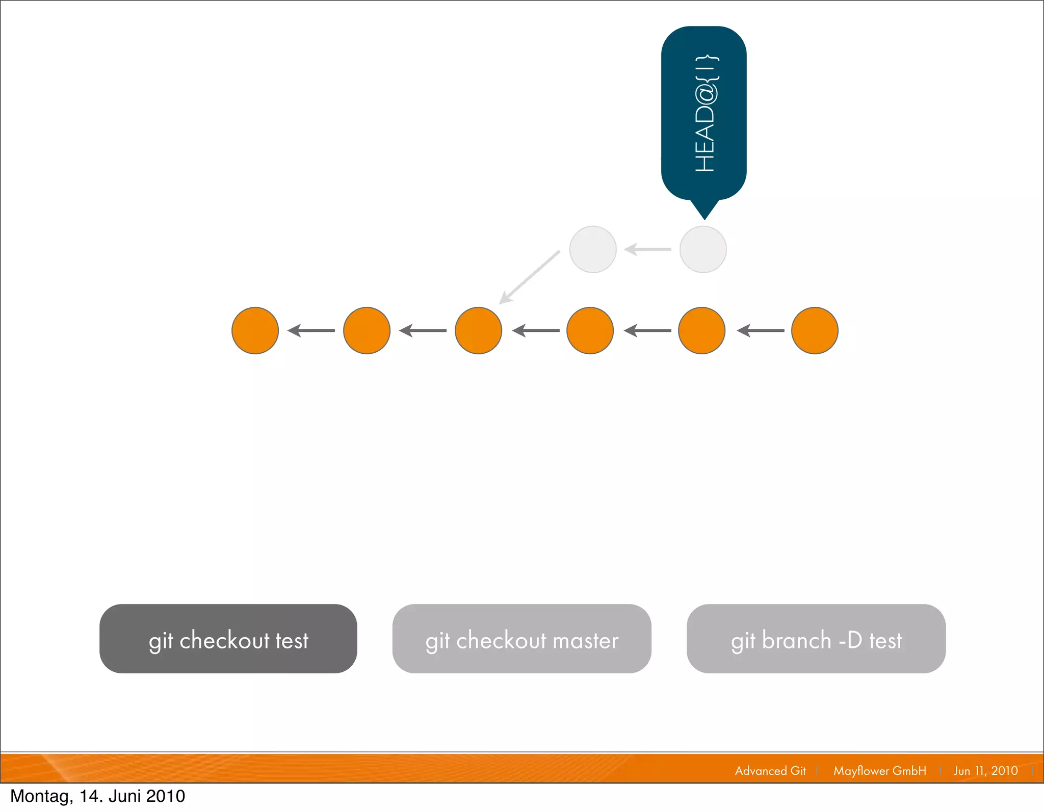 HEAD@{1}
                git checkout test   git checkout master              git branch -D test



                                                                     Advanced Git I   Mayﬂower GmbH I Jun 1 2010 I
                                                                                                           1,

Montag, 14. Juni 2010
 
