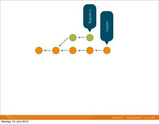 feature-x



                                    master

                                             Advanced Git I   Mayﬂower GmbH I Jun 1 2010 I
                                                                                   1,

Montag, 14. Juni 2010
 