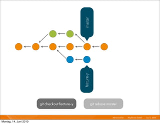 master
                                                 feature-y



                        git checkout feature-y               git rebase master


                                                                           Advanced Git I   Mayﬂower GmbH I Jun 1 2010 I
                                                                                                                 1,

Montag, 14. Juni 2010
 