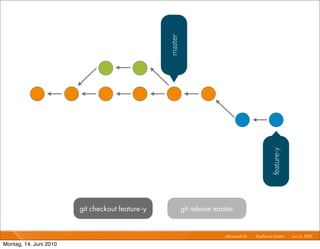 master




                                                                                                feature-y
                        git checkout feature-y            git rebase master


                                                                        Advanced Git I   Mayﬂower GmbH I Jun 1 2010 I
                                                                                                              1,

Montag, 14. Juni 2010
 