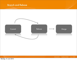 Branch and Rebase




               Commit         Rebase                    Merge




                                       Advanced Git I   Mayﬂower GmbH I Jun 1 2010 I
                                                                             1,

Montag, 14. Juni 2010
 