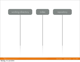 working directory   index     repository




                                            Advanced Git I   Mayﬂower GmbH I Jun 1 2010 I
                                                                                  1,

Montag, 14. Juni 2010
 