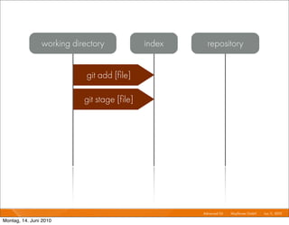 working directory            index     repository


                            git add [ﬁle]

                           git stage [ﬁle]




                                                     Advanced Git I   Mayﬂower GmbH I Jun 1 2010 I
                                                                                           1,

Montag, 14. Juni 2010
 