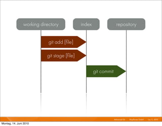 working directory            index                  repository


                            git add [ﬁle]

                           git stage [ﬁle]

                                                     git commit




                                                                  Advanced Git I   Mayﬂower GmbH I Jun 1 2010 I
                                                                                                        1,

Montag, 14. Juni 2010
 