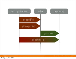 working directory            index                  repository


                            git add [ﬁle]

                           git stage [ﬁle]

                                                     git commit

                                      git commit -a




                                                                  Advanced Git I   Mayﬂower GmbH I Jun 1 2010 I
                                                                                                        1,

Montag, 14. Juni 2010
 