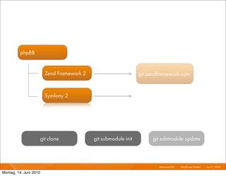 phpBB


                        Zend Framework 2                        git.zendframework.com


                        Symfony 2                               git.github.com




                    git clone              git submodule init         git submodule update



                                                                         Advanced Git I   Mayﬂower GmbH I Jun 1 2010 I
                                                                                                               1,

Montag, 14. Juni 2010
 