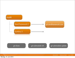 phpBB


                        Zend Framework 2                        git.zendframework.com


                        Symfony 2                               git.github.com




                    git clone              git submodule init         git submodule update



                                                                         Advanced Git I   Mayﬂower GmbH I Jun 1 2010 I
                                                                                                               1,

Montag, 14. Juni 2010
 