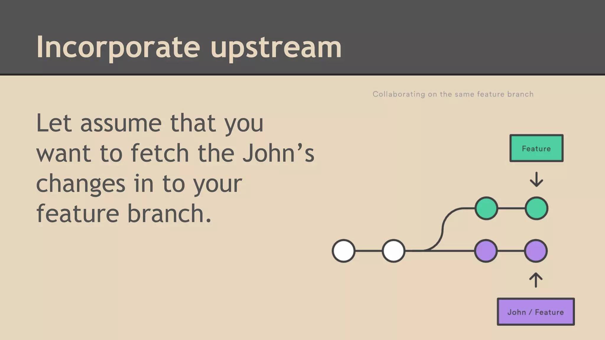 Incorporate upstream
Let assume that you
want to fetch the John’s
changes in to your
feature branch.
 