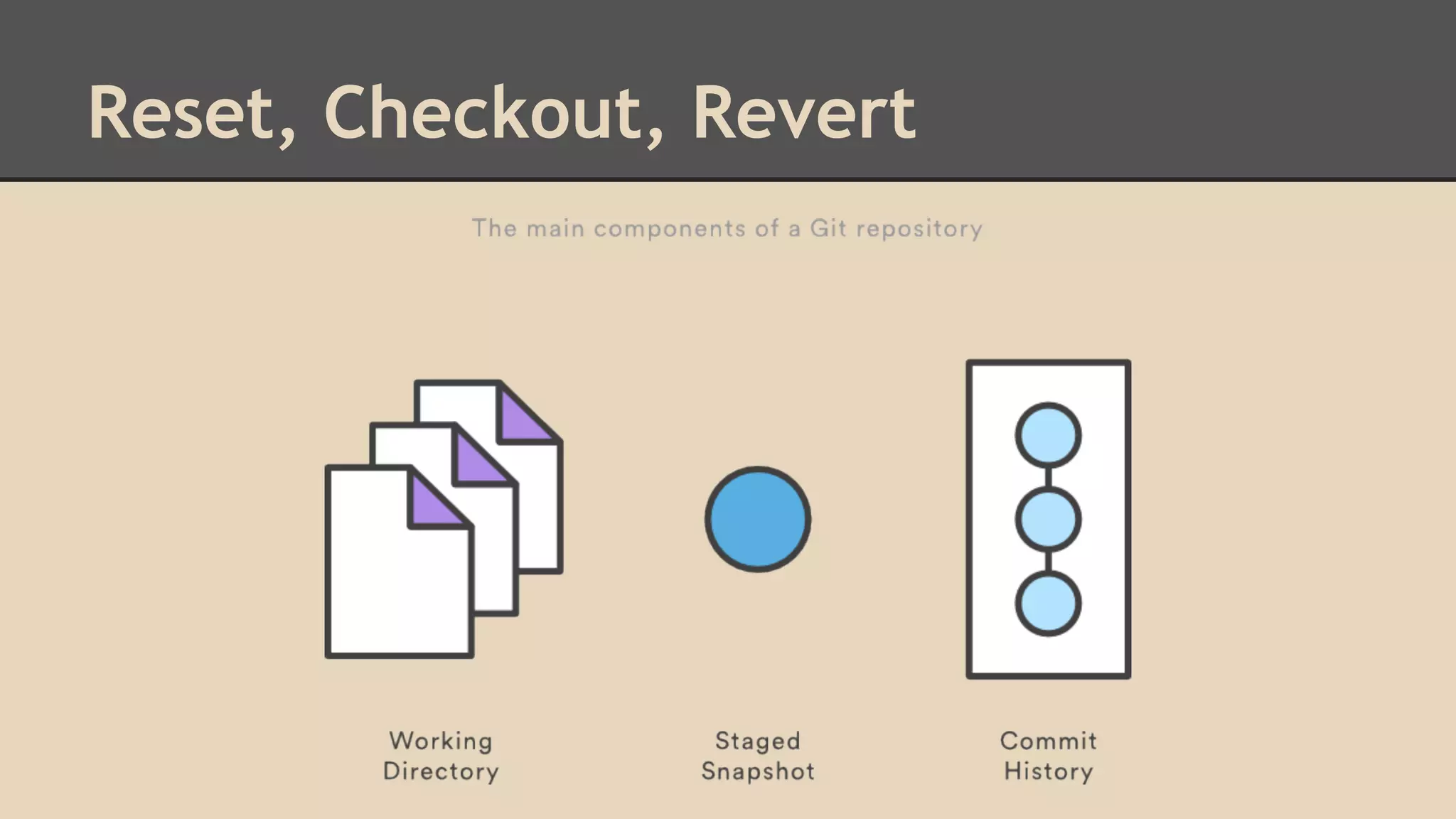 Reset, Checkout, Revert
 