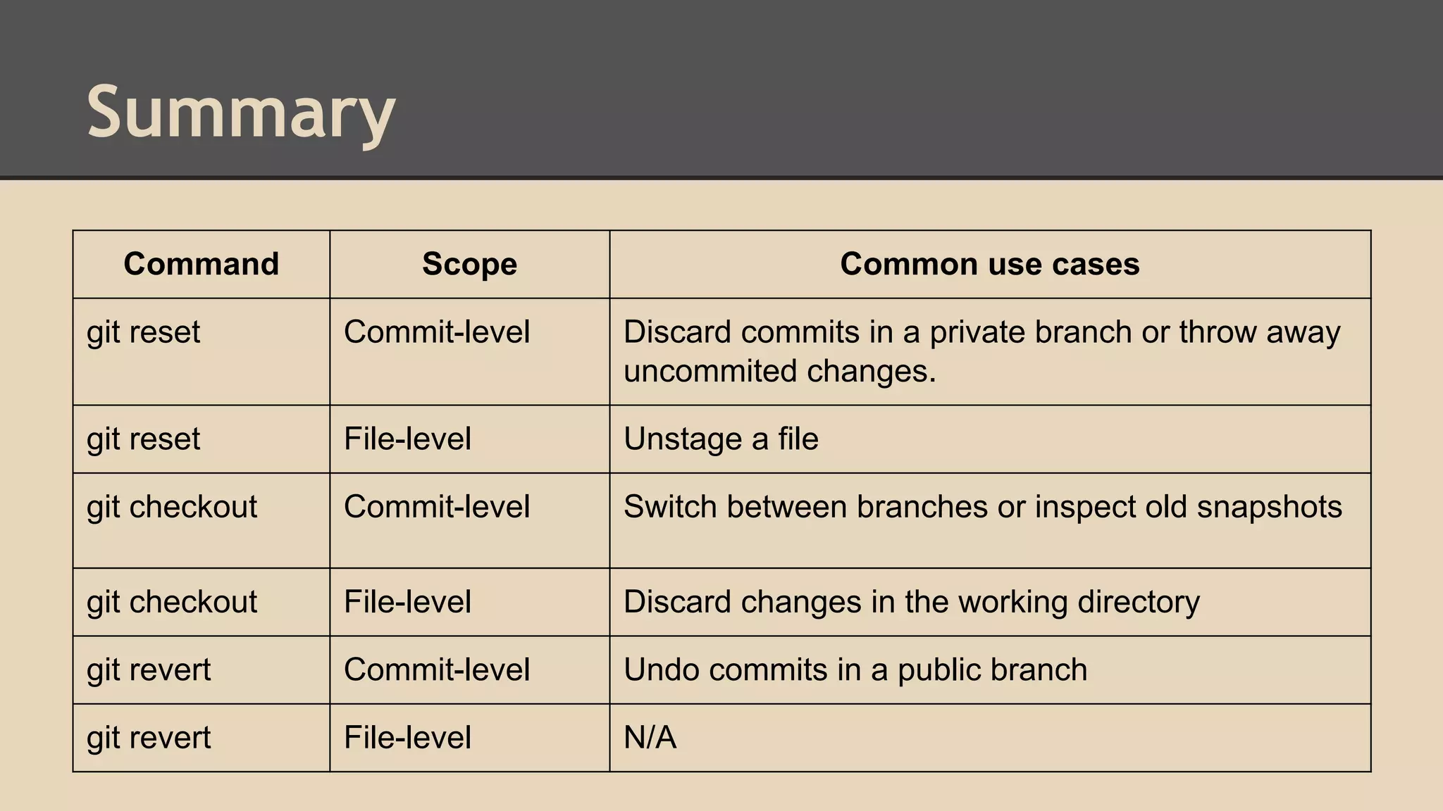 Summary
Command Scope Common use cases
git reset Commit-level Discard commits in a private branch or throw away
uncommited changes.
git reset File-level Unstage a file
git checkout Commit-level Switch between branches or inspect old snapshots
git checkout File-level Discard changes in the working directory
git revert Commit-level Undo commits in a public branch
git revert File-level N/A
 