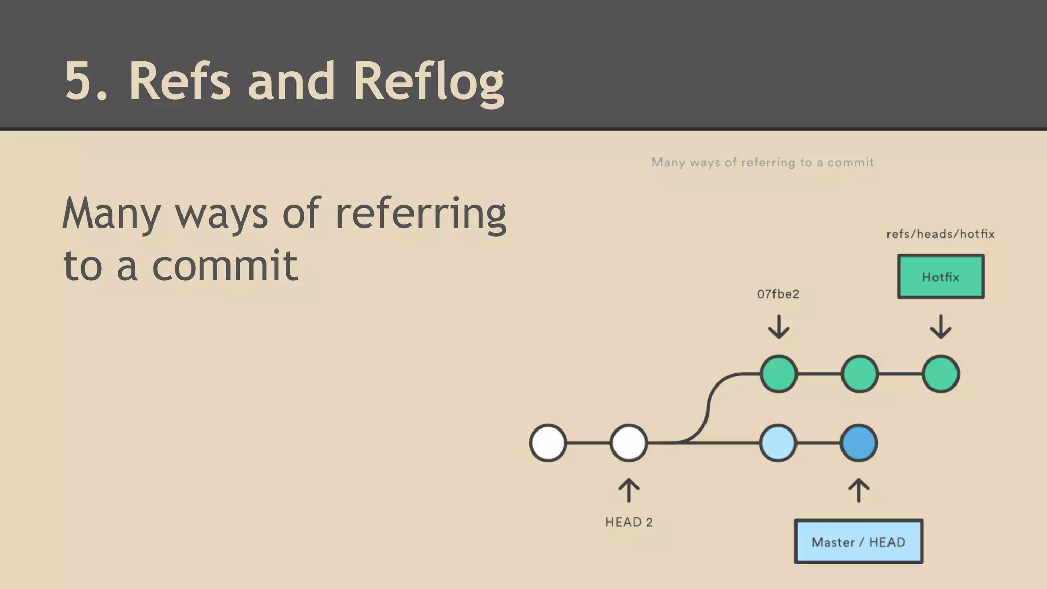 5. Refs and Reflog
Many ways of referring
to a commit
 