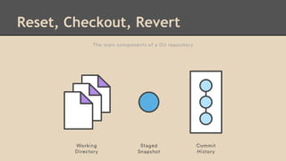 Reset, Checkout, Revert
 