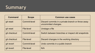 Summary
Command Scope Common use cases
git reset Commit-level Discard commits in a private branch or throw away
uncommited changes.
git reset File-level Unstage a file
git checkout Commit-level Switch between branches or inspect old snapshots
git checkout File-level Discard changes in the working directory
git revert Commit-level Undo commits in a public branch
git revert File-level N/A
 
