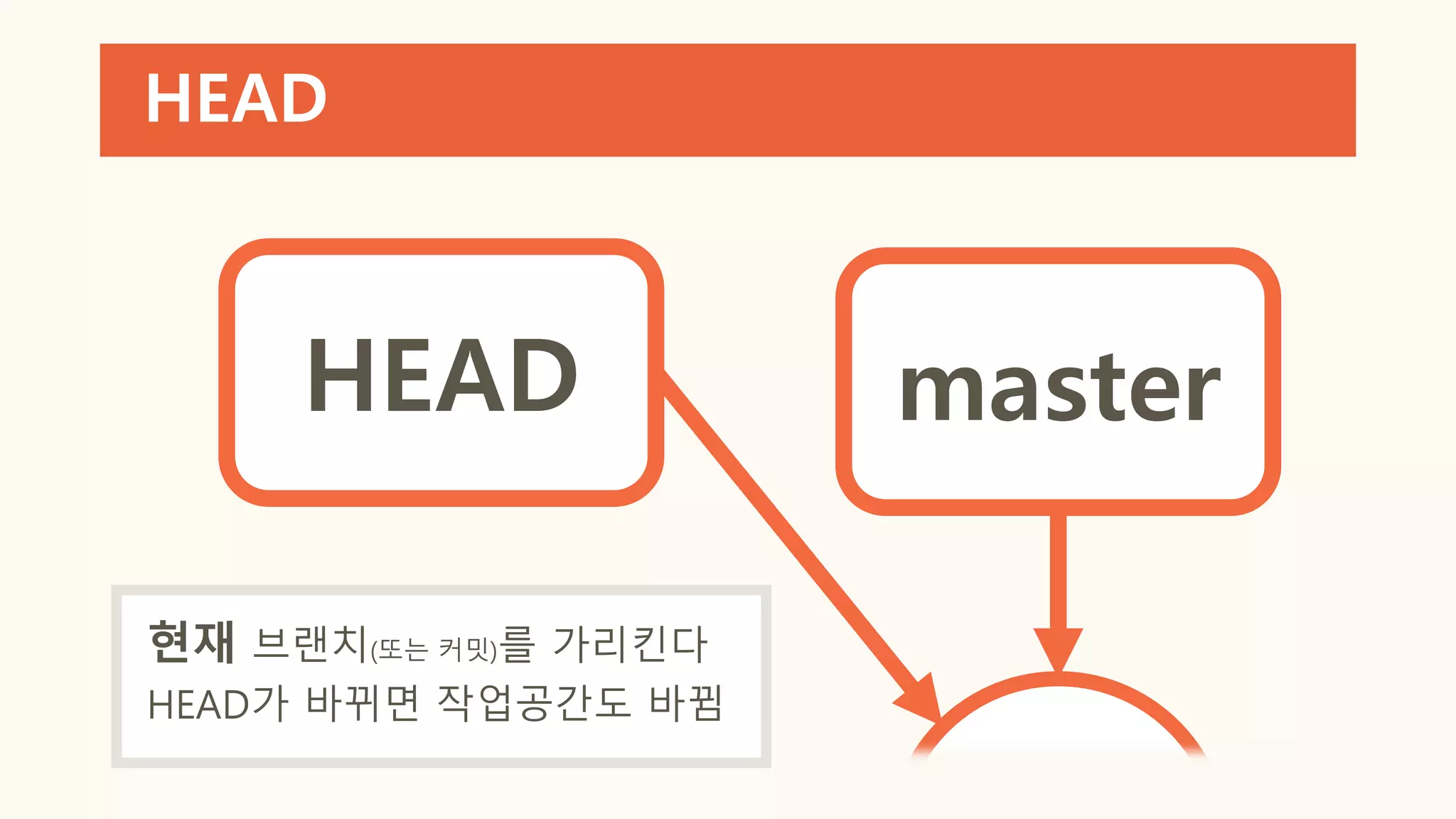 HEAD
현재 브랜치(또는 커밋)를 가리킨다
HEAD가 바뀌면 작업공간도 바뀜
HEAD master
 