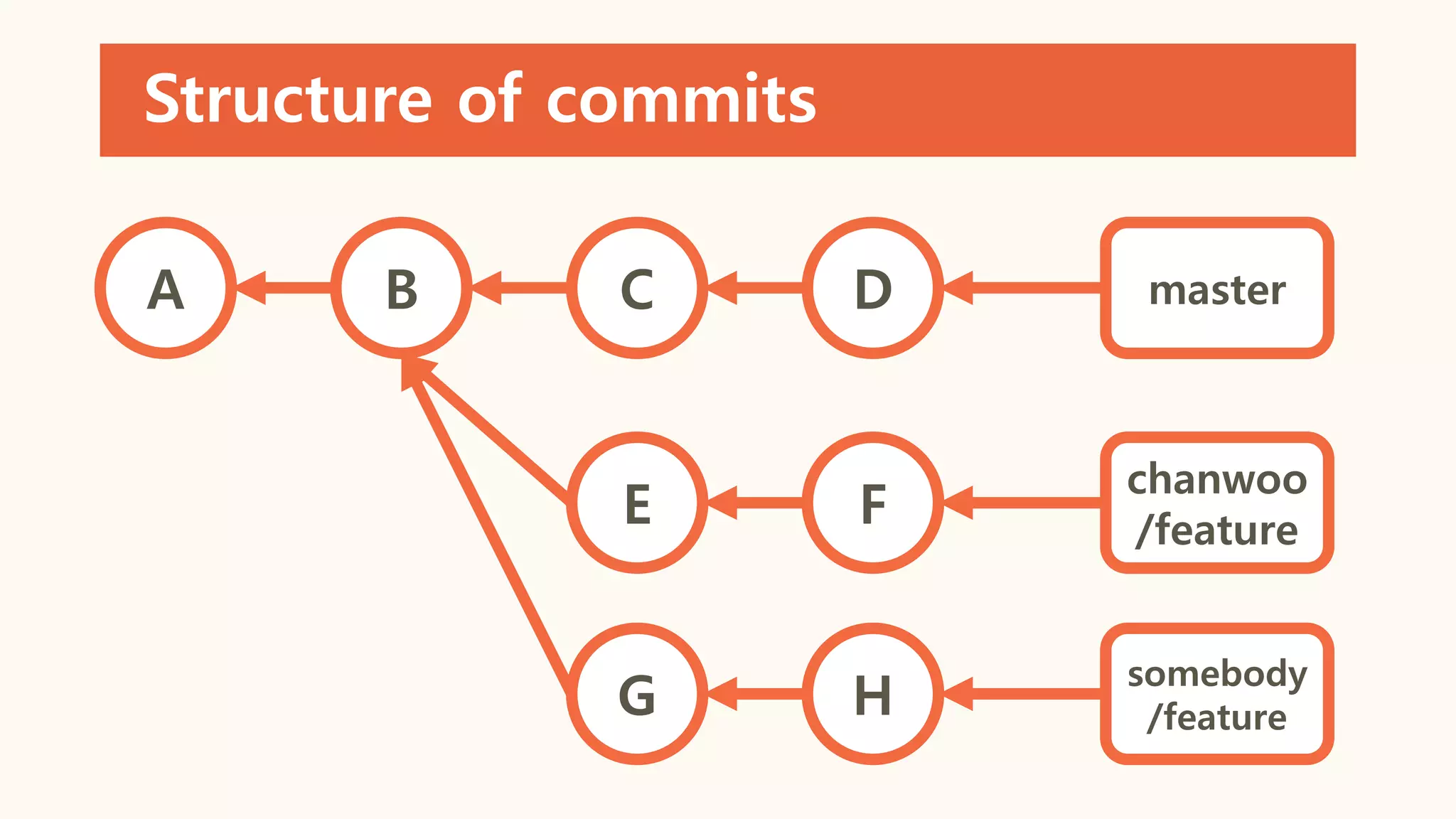 Structure of commits
A B C D
E F
master
chanwoo
/feature
HG
somebody
/feature
 