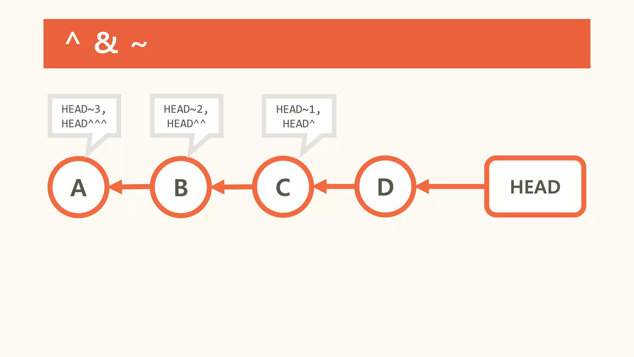 ^ & ~
B DCA HEAD
HEAD~1,
HEAD^
HEAD~2,
HEAD^^
HEAD~3,
HEAD^^^
 