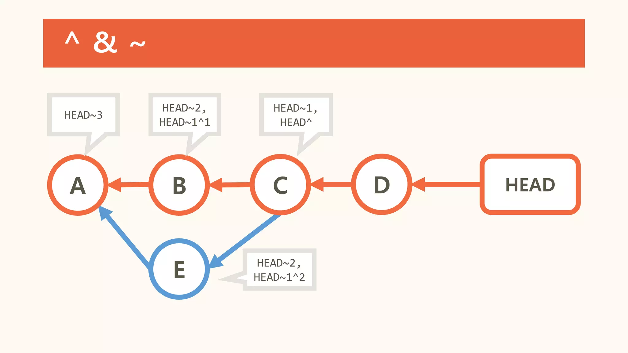 ^ & ~
B D
E
CA HEAD
HEAD~1,
HEAD^
HEAD~2,
HEAD~1^1
HEAD~3
HEAD~2,
HEAD~1^2
 