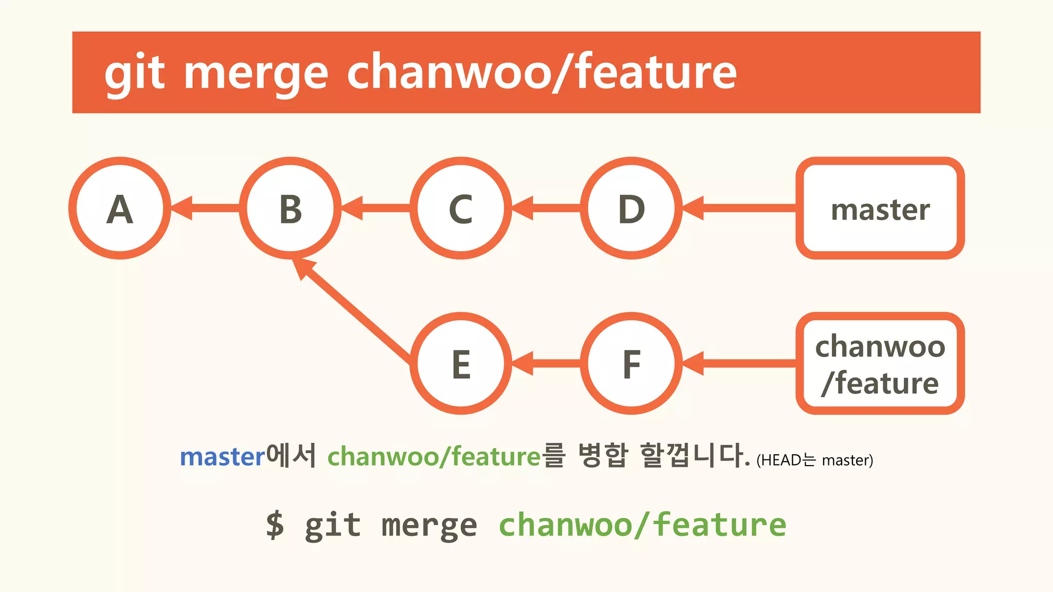 git merge chanwoo/feature
A B C D
E F
master
chanwoo
/feature
master에서 chanwoo/feature를 병합 할껍니다. (HEAD는 master)
$ git merge chanwoo/feature
 