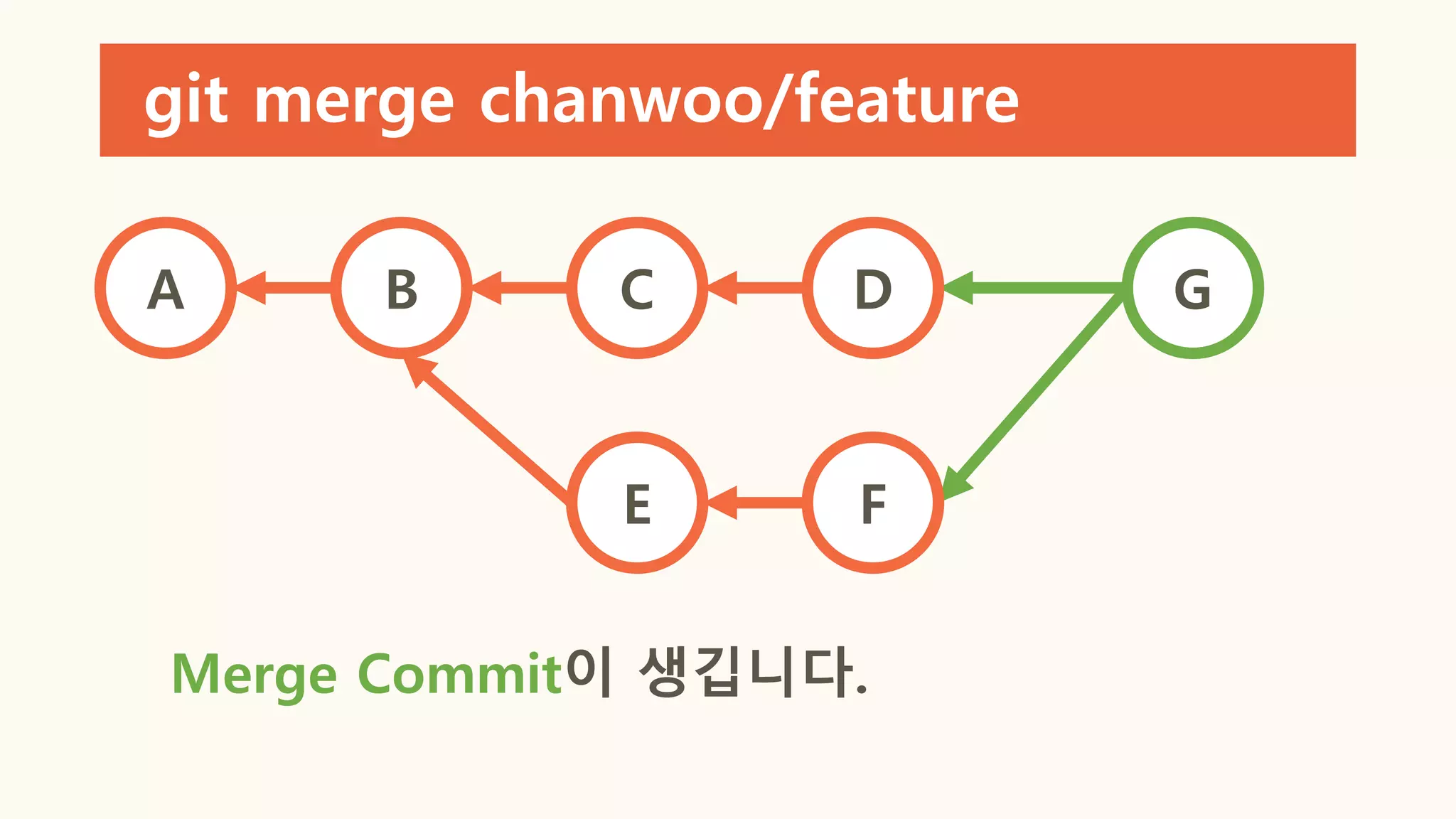 git merge chanwoo/feature
A B C
E
G
F
D
Merge Commit이 생깁니다.
 