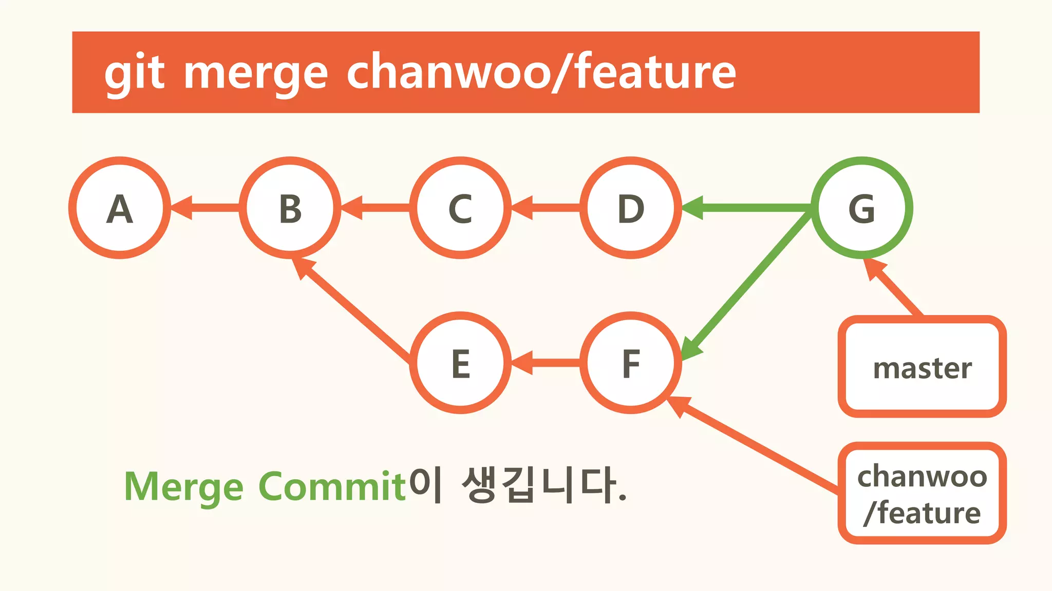 git merge chanwoo/feature
A B C
E master
chanwoo
/feature
G
F
D
Merge Commit이 생깁니다.
 