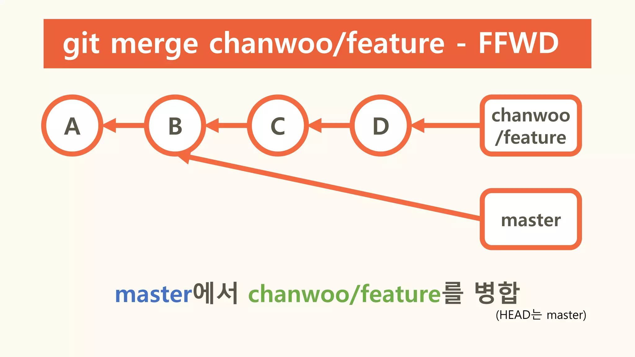 git merge chanwoo/feature - FFWD
A B C D
chanwoo
/feature
master
master에서 chanwoo/feature를 병합
(HEAD는 master)
 