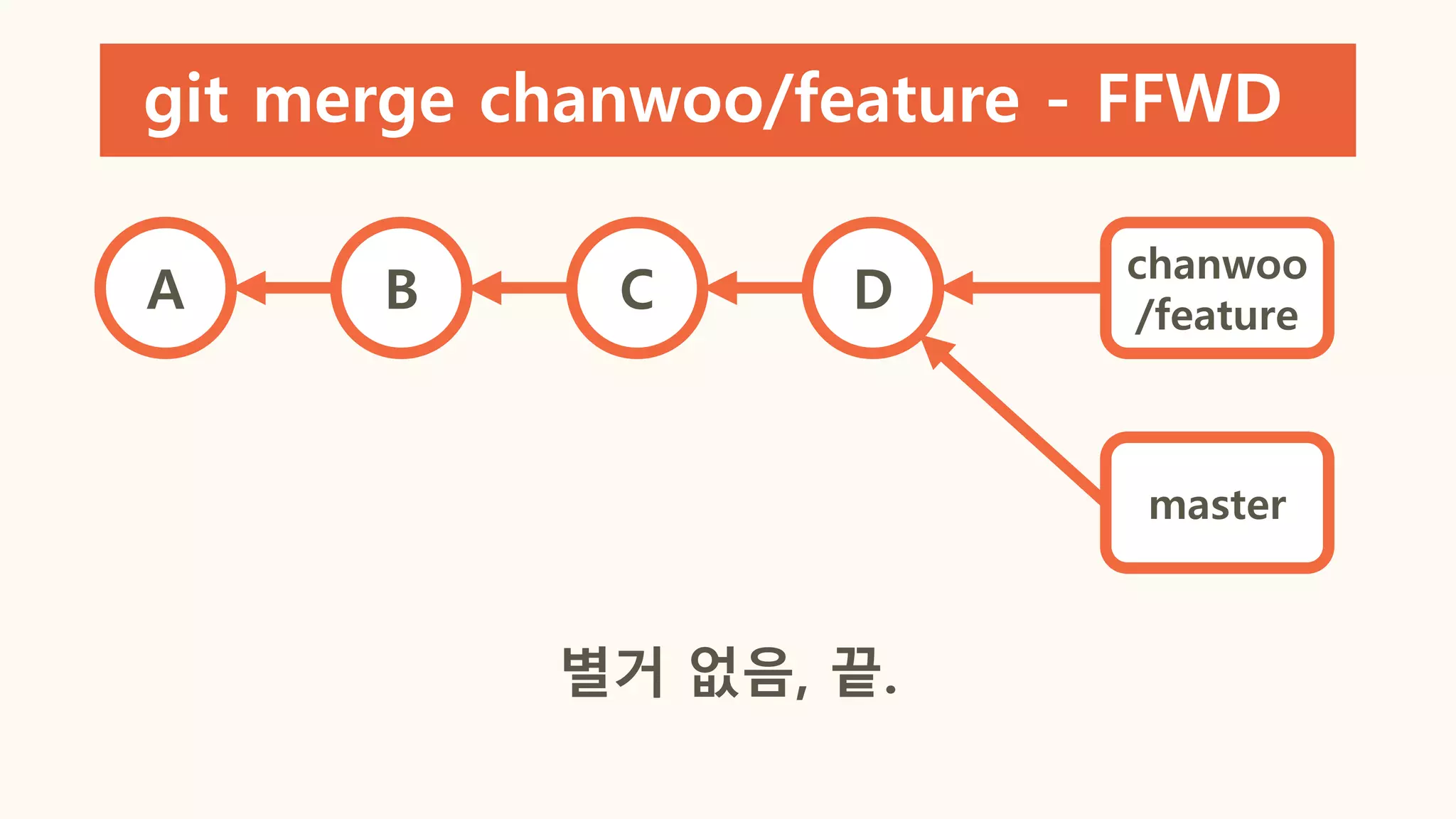 git merge chanwoo/feature - FFWD
A B C D
chanwoo
/feature
master
별거 없음, 끝.
 