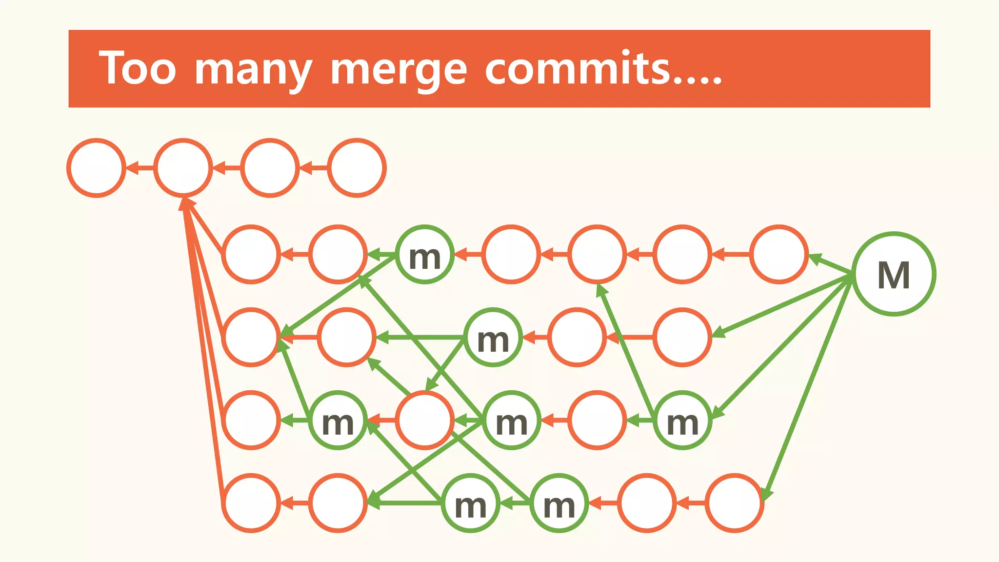 Too many merge commits….
m
m
m
M
m
m
m
m
 