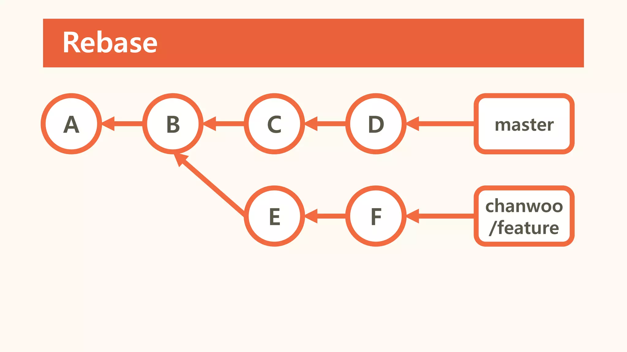 Rebase
A B C D
E F
master
chanwoo
/feature
 