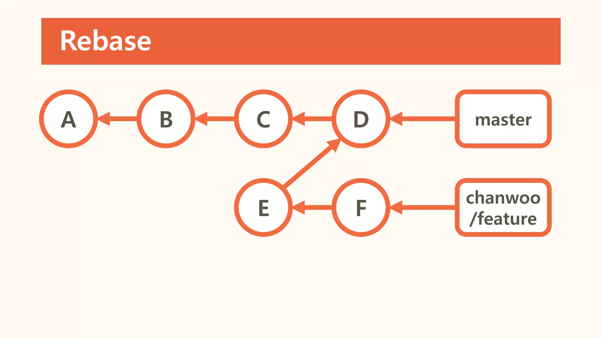 Rebase
A B C D
E F
master
chanwoo
/feature
 