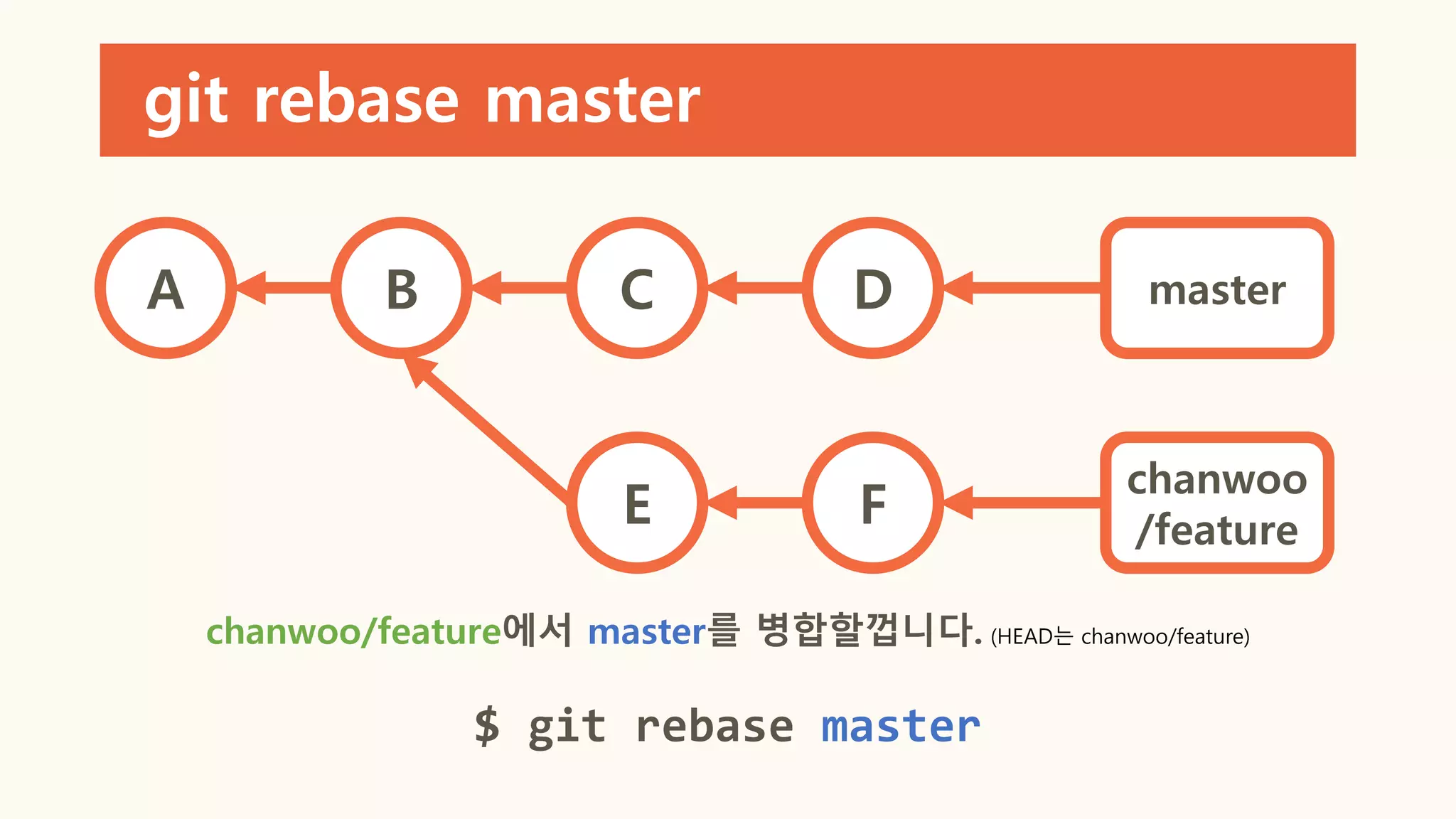 git rebase master
A B C D
E F
master
chanwoo
/feature
chanwoo/feature에서 master를 병합할껍니다. (HEAD는 chanwoo/feature)
$ git rebase master
 
